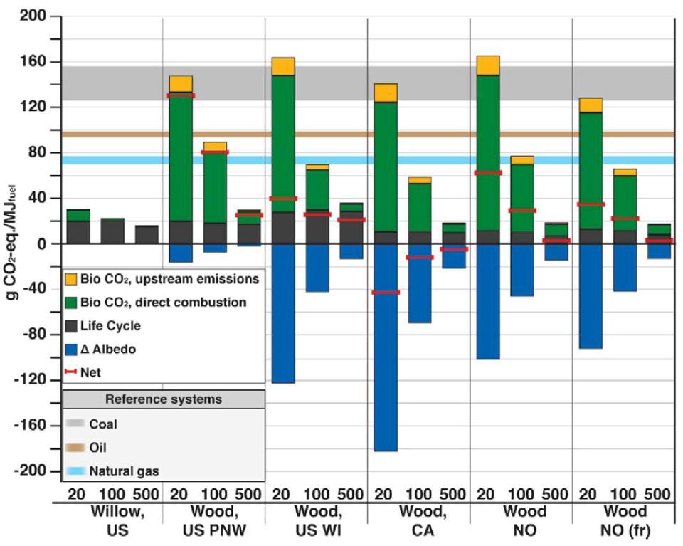 11 LCA of Heat production: Biomass vs.