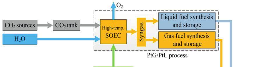 synthesis of higher-grade transportation/gas fuels.