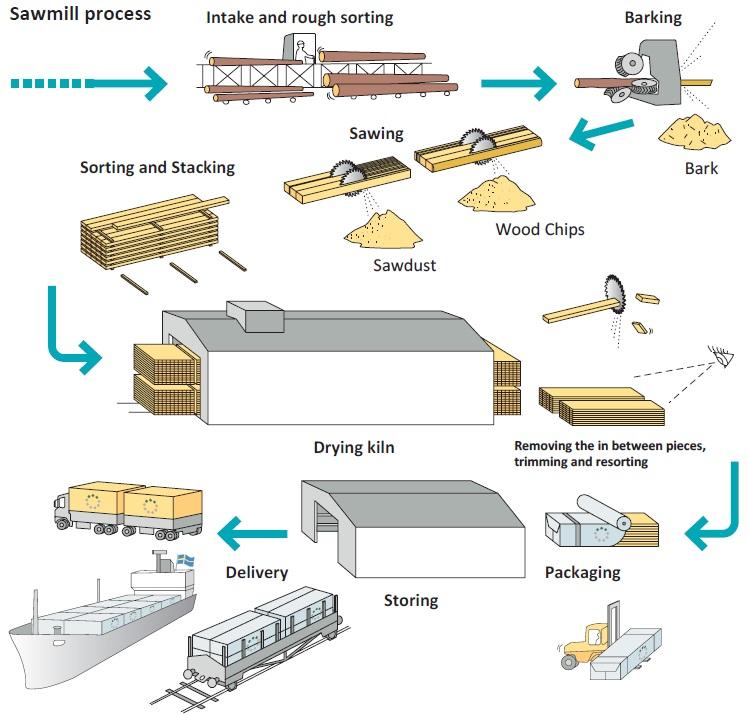Overview of the processes Figure 3.3: Schematic of the processes in a typical Nordic sawmill [68] consumes about 23% dry wt. of the byproducts for internal use [65].