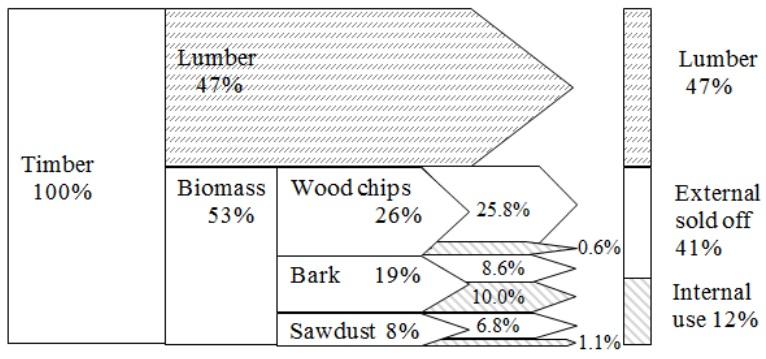 Overview of the processes Figure 3.4: [65] Balance of biomass flows in a typical Nordic sawmill on a dry mass basis 3.