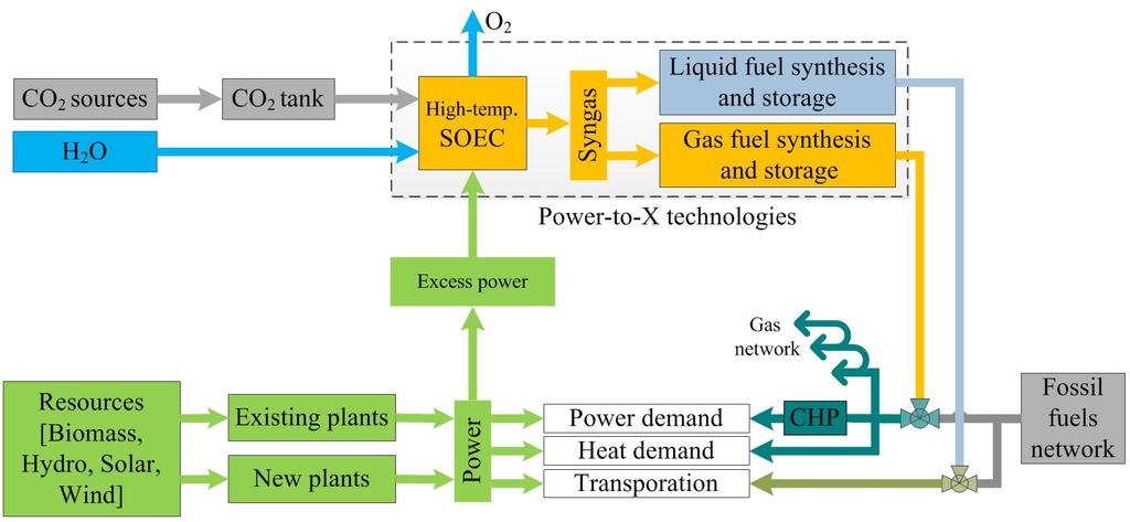 Overview of the processes those in the electrolysis of steam alone [81,82].
