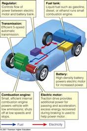 WAYS TO IMPROVE ENERGY EFFICIENCY General features of a car powered by a hybrid-electric engine. Gas sipping cars account for less than 1% of all new car sales in the U.S. Regulator: Controls flow of power between electric motor and battery bank.
