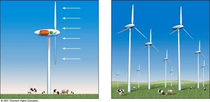 PRODUCING ELECTRICITY FROM WIND Wind power is the world s s most promising energy resource because it is abundant, inexhaustible, widely distributed, cheap, clean, and emits no greenhouse gases.
