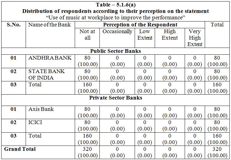 OBJECTIVES: The main objective of the paper is to find out the innovative Employee Motivation practices that are being followed in the public and private sector banks in the study area i.e., Visakhapatnam city.