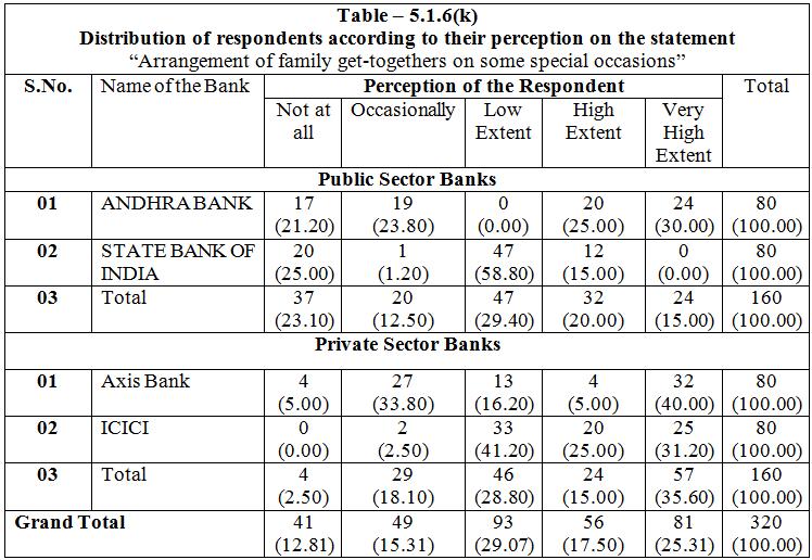 implementing this practice, when compare to their counterparts i.e., public sector banks.
