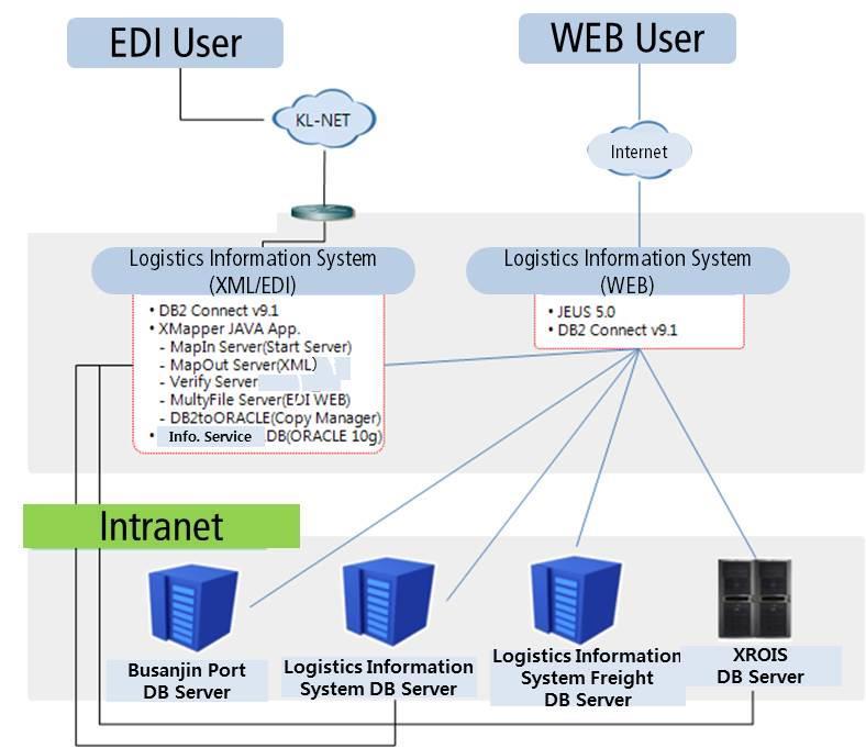 2.3 Automation and computerization of transportation process by KORAIL (Republic of Korea) In 2010, Korea Railroad Corporation (KORAIL) and KL-Net Corporation developed its own Logistics Information