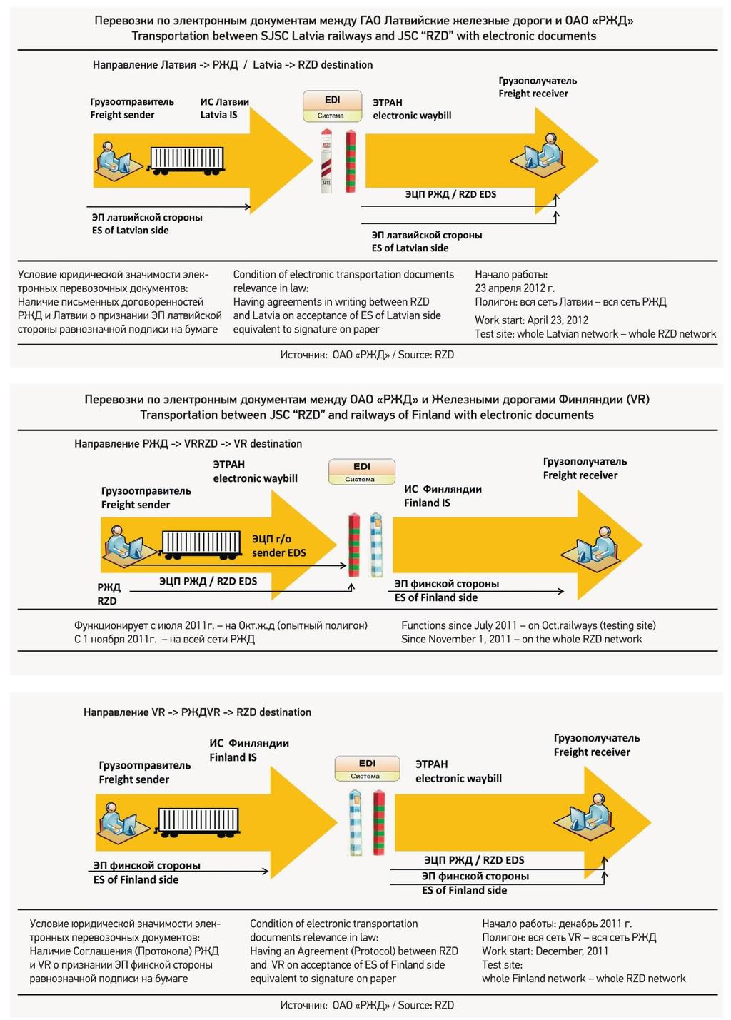 Figure 8. Transportation based on electronic consignment notes Paperless transport between Russian Railways and the Railways of Belarus is based on the DTS (Trusted Third Party) technology.