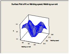 R.Bhaskaran, G.Muthupandi and P.Senthilkumar Fig.1 Direct effect of Welding Fig.2 Direct effects of Feed rate on current on bead parameters bead parameters Fig.