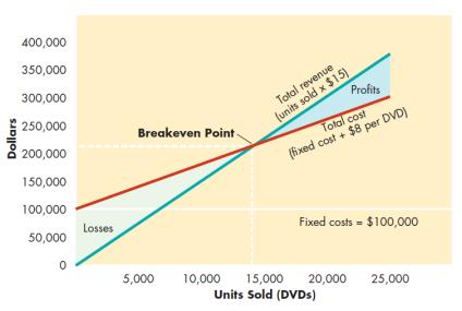 Slide 4 Breakeven Analysis: Cost-Volume- Profit Relationships Variable Cost cost that changes with the quantity of a product produced and sold Examples?