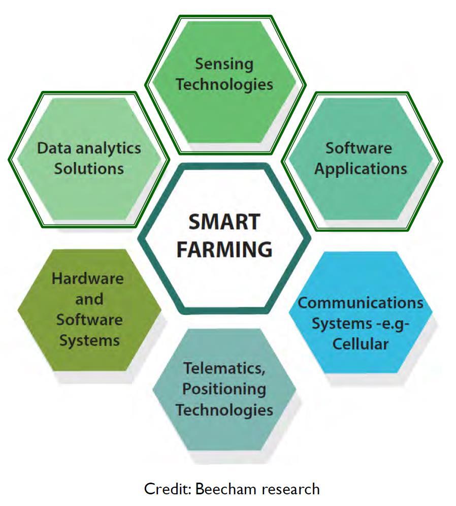 1. Technology Overview and Detailed Description Figure 1: Credit: Beecham research In future smart farming robots perform autonomously and sensors allow them to evaluate a situation and to take
