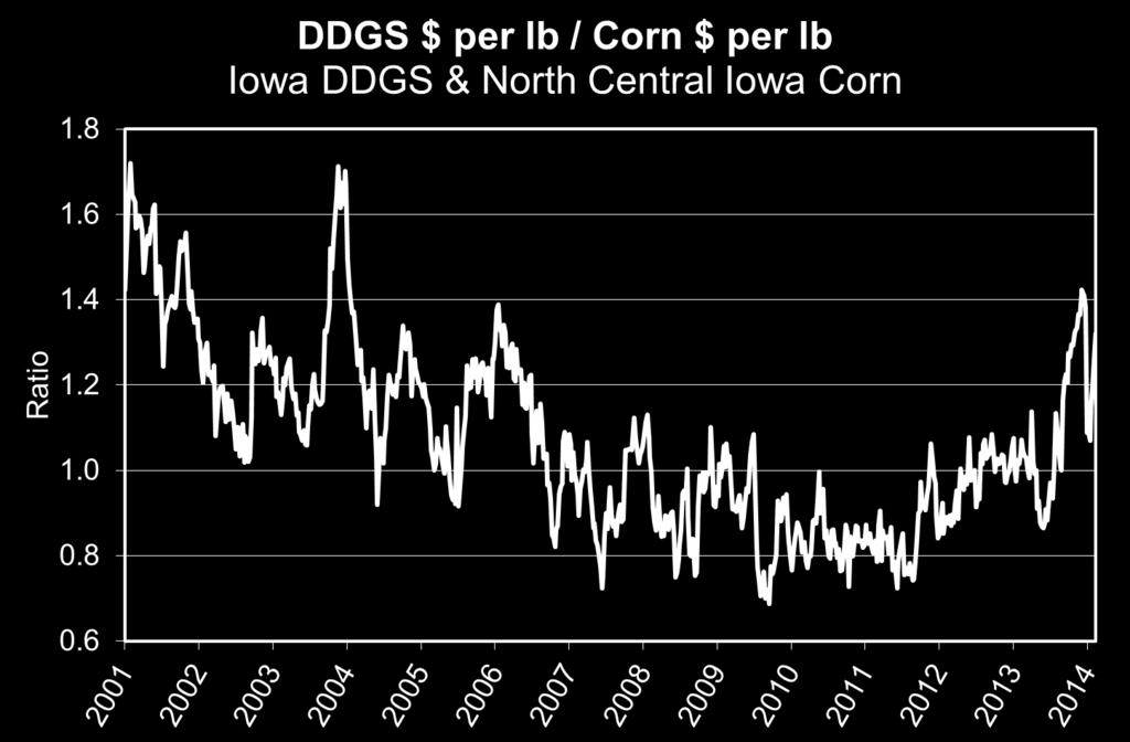 DDGS, $/ton Corn, $/bu 02/08/2014 $181.50 $4.