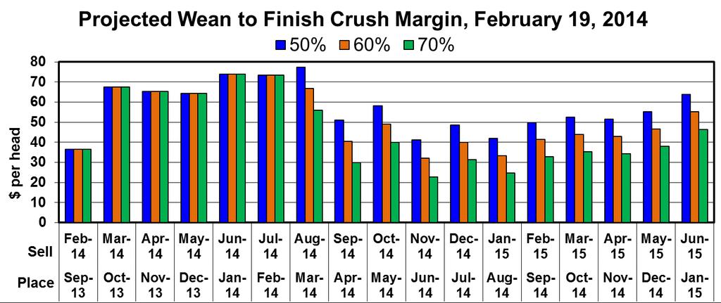 Wean to Finish Crush Margin The Crush Margin is the return remaining after accounting for the weaned pig, corn, and soybean meal that is used to cover the other more constant expenses.