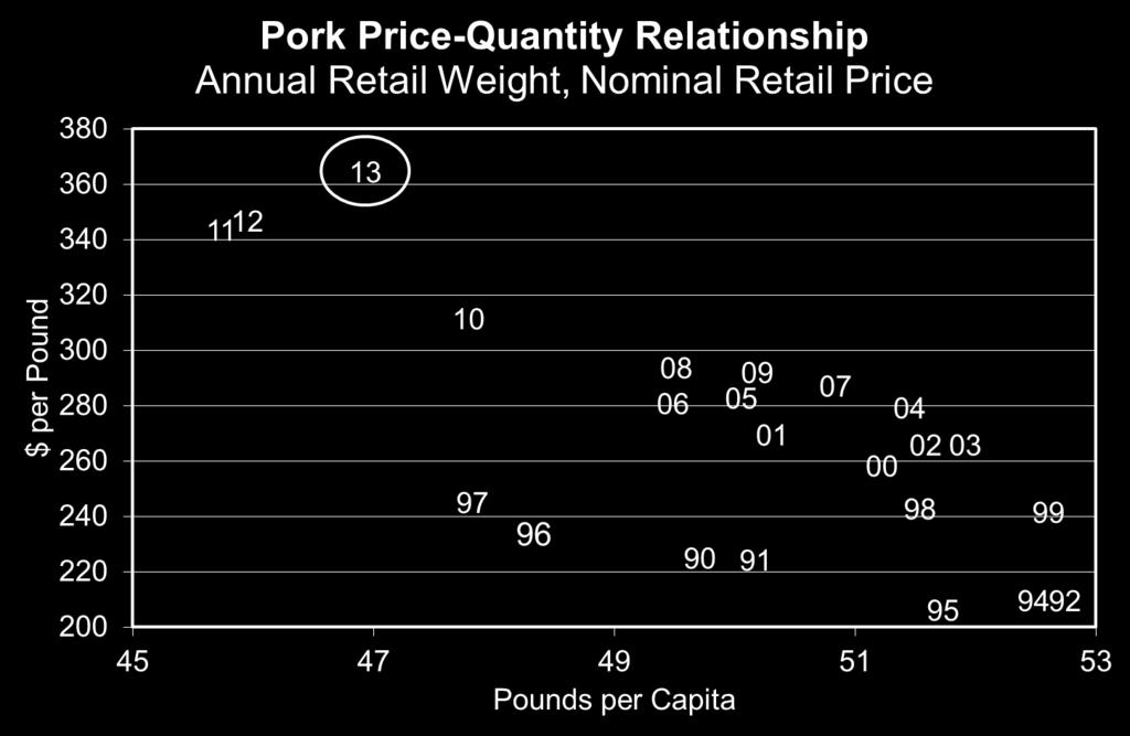Pounds per Capita $ per Pound 2013.Q1 +3.1% - 0.2% 2013.Q2 +3.0% +4.0% 2013.Q3 +2.0% +7.4% 2013.