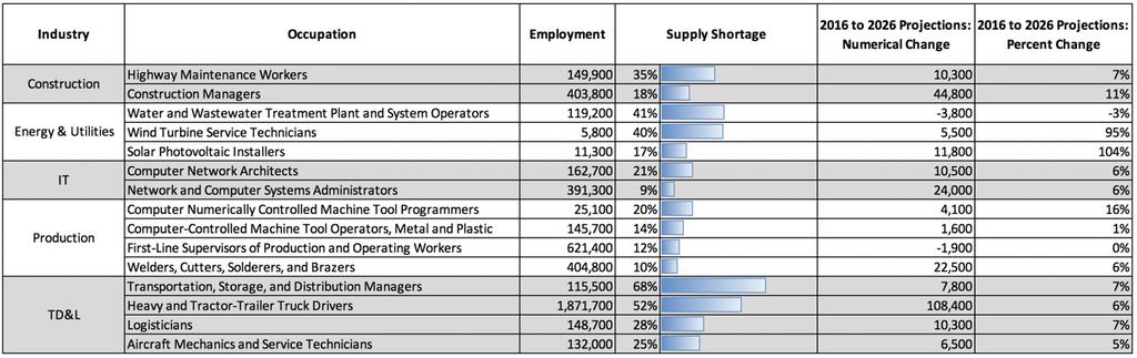 Large Occupations with Supply Shortages A shortage of workers in key roles affects each industry within the infrastructure sector.