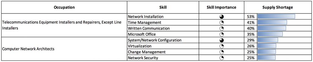 programmers and Construction Supervisors, the gaps are for employability and management skills.