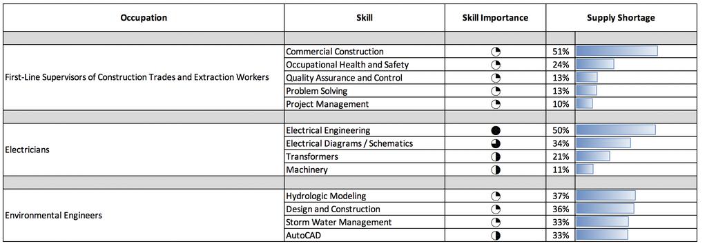 Sample Skill Gaps in Construction Occupations The rise of advanced manufacturing and automation have created a new emphasis on teamwork and collaboration within the