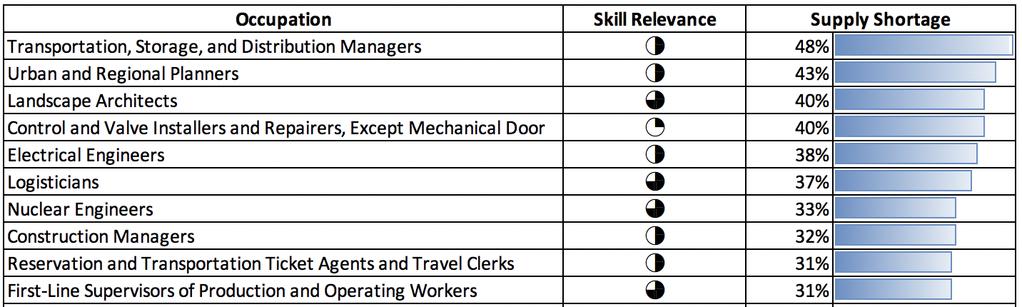 a quarter of infrastructure roles. Gaps are particularly severe for roles such as Logisticians, Electrical Engineers, and Transportation/Distribution Managers.