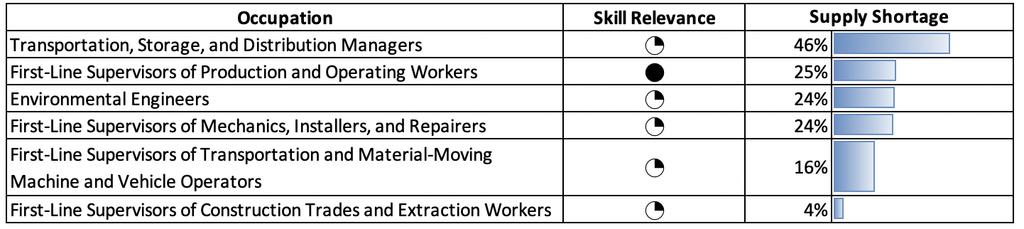 This is assessed by the frequency of job ads specifically mentioning the skill. Supply Shortage: What is the magnitude of the skill gap in this occupation?