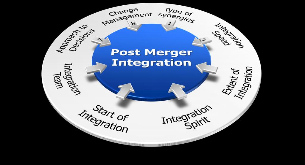 The Eight Levers of Post Merger Integration The most important decisions must be
