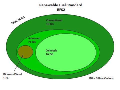 Understanding the RFS Source: Advanced Biofuels Association,