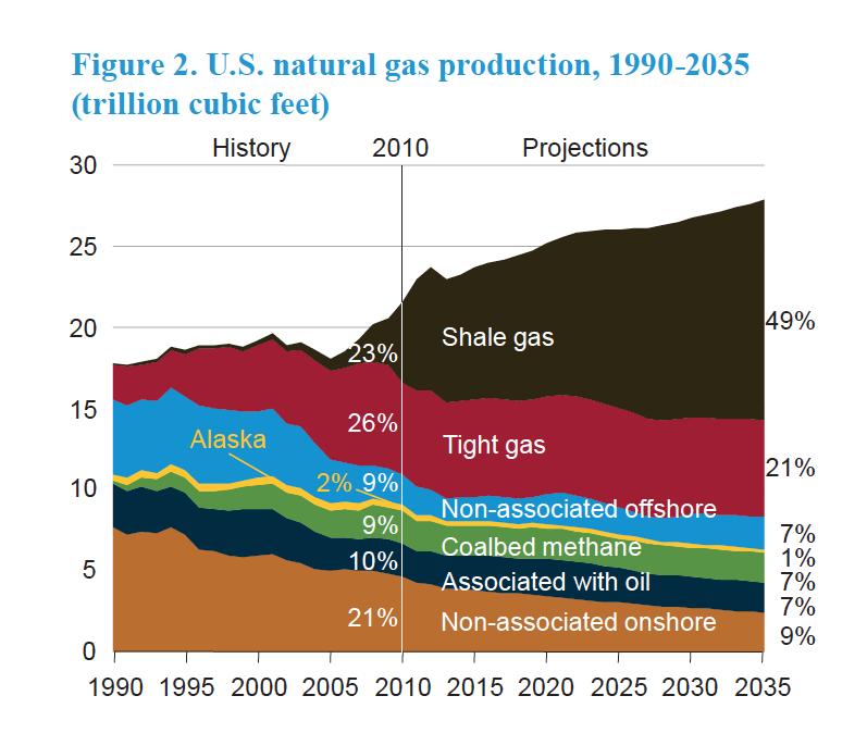 The Natural Gas Boom EIA Annual Energy