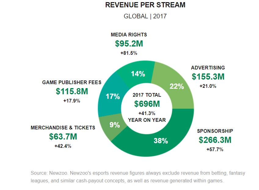 E-Sports: Growing Revenues Source: Are You Game?