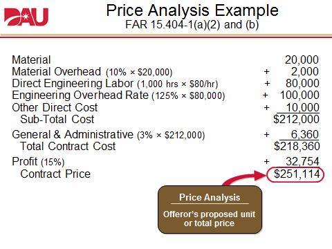 Each technique is useful in determining prices to be fair and reasonable; yet, as indicated in the slide below, FAR 15.