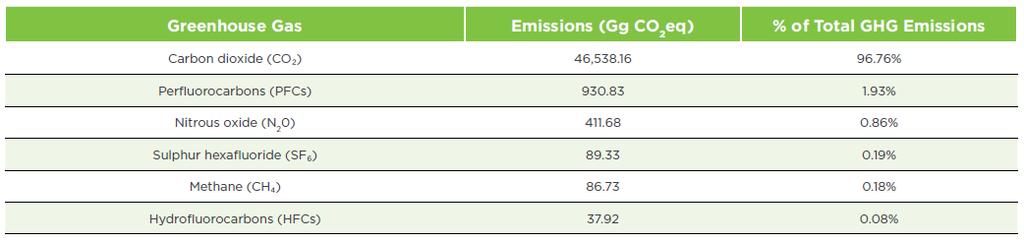Singapore s GHG Inventory Singapore s 2012 emissions totaled 48,094.