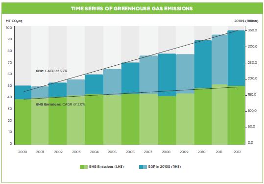 Singapore s GHG Inventory From 2000 to 2012, Singapore s economy grew at a compounded annual growth rate (CAGR) of 5.7%.