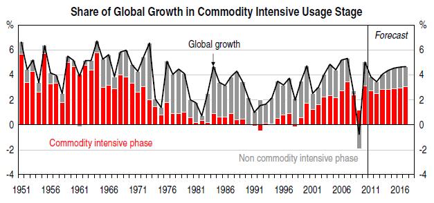 World Growth Commodity Demand Driven