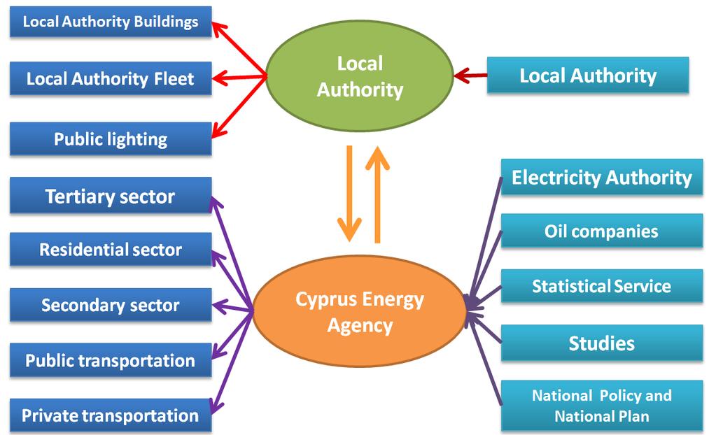 Sustainable Energy Action Plans Data collection in Cyprus 2009 year of referencing/recording energy consumption and CO 2 emissions in Cyprus.