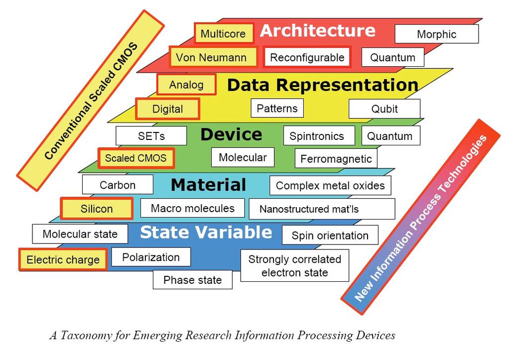 24 ITRS 2007 Emerging Research Devices Source: K.