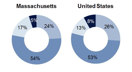 Many similar factors drive drug spending in MA as in the US overall National nature of drug prices Drug prices for commercial insurers largely determined by negotiations between a national pharmacy