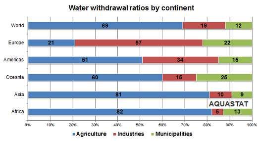 WATER USES for AGRICULTURE and INDUSTRIES Agriculture places