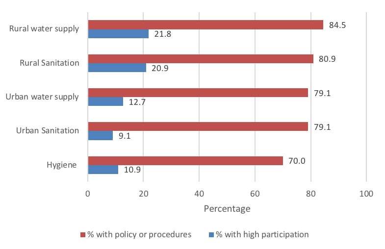 SDG 6.b.1Percentage of local administrative units with established and operational policies and procedures for participation of local communities in water and sanitation management.