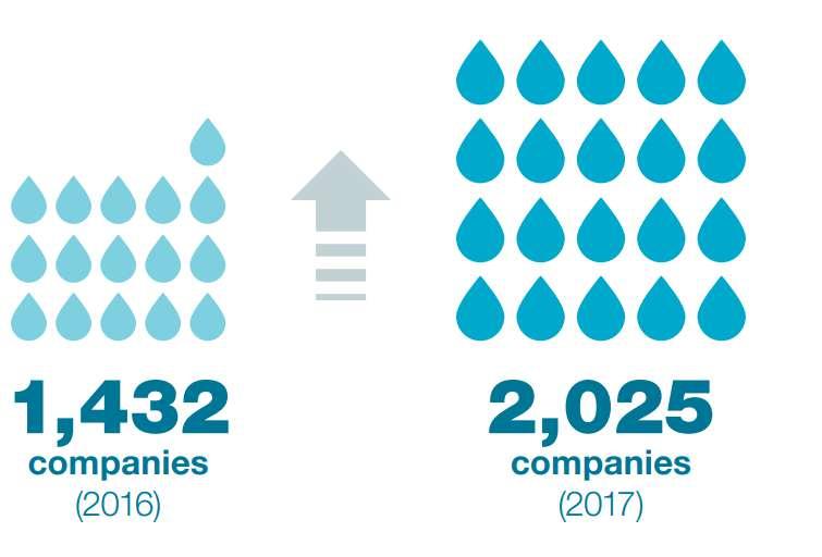 CDP holds the world s largest corporate water dataset This data is collected on behalf of: 655 institutional investors,