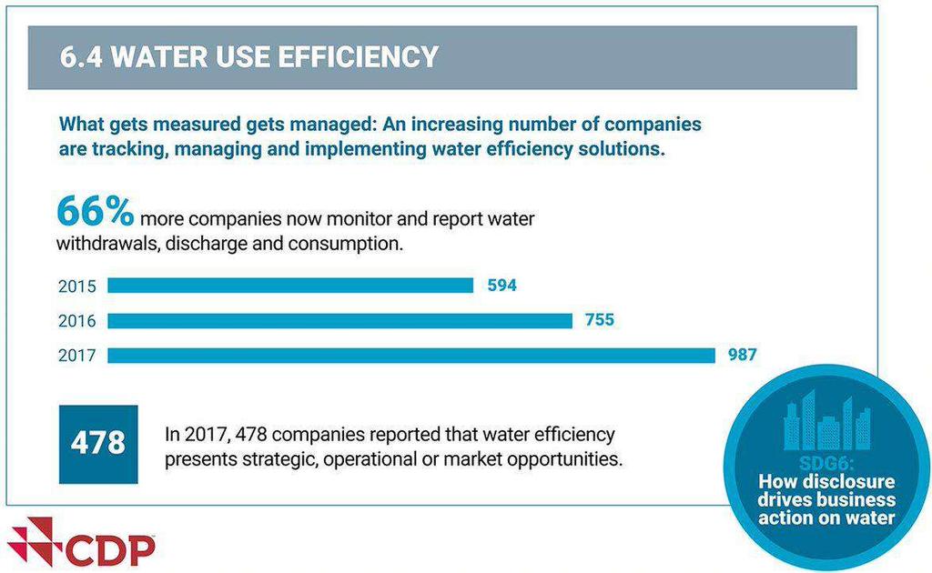 6.4 Water use efficiency