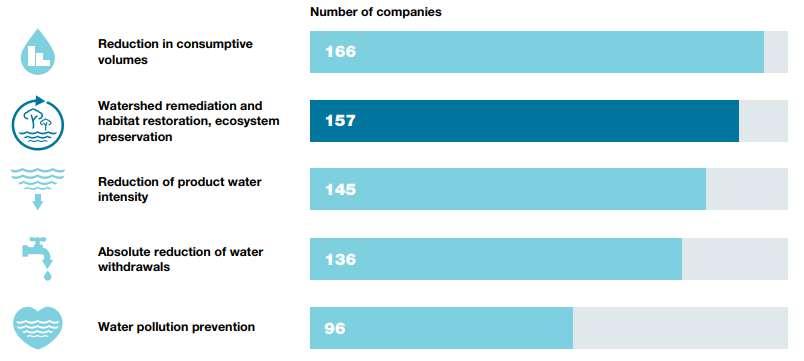 Companies are setting SDG-aligned