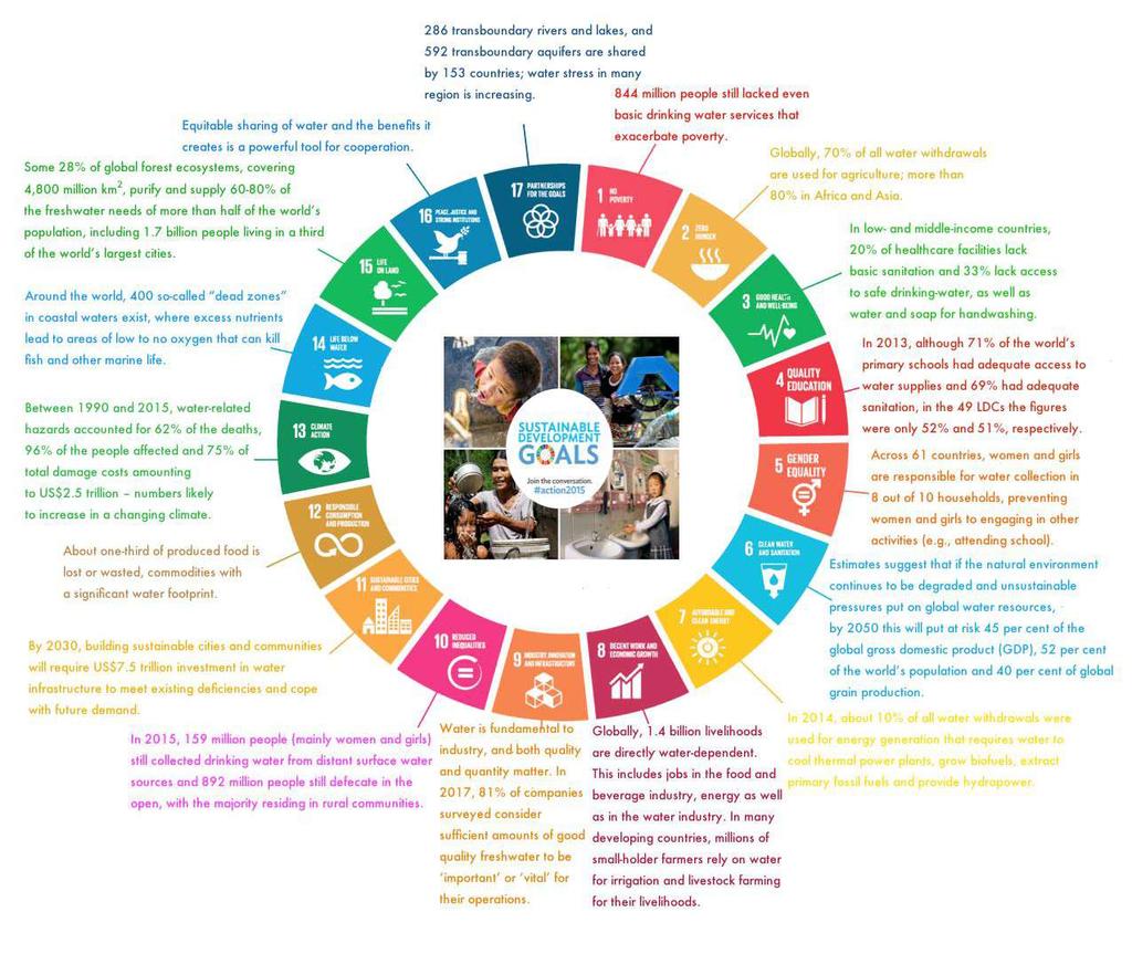 Main Message 0 Achieving SDG 6 is essential