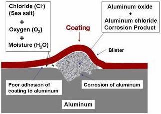 Filiform (Cosmetic) Corrosion Solution in Automotive body sheets: It is recommended to limit the use of