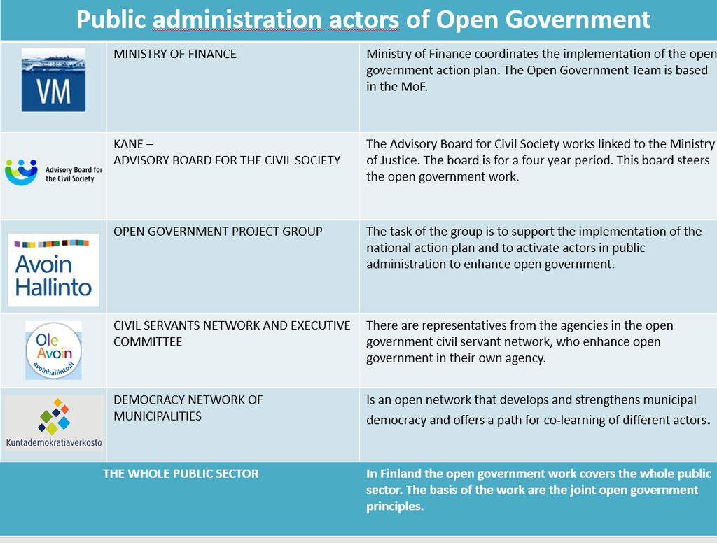 3(11) 2. Background Finland joined the Open Government Partnership in 2013. The project has a Finnish name Avoin hallinto under which it operates.