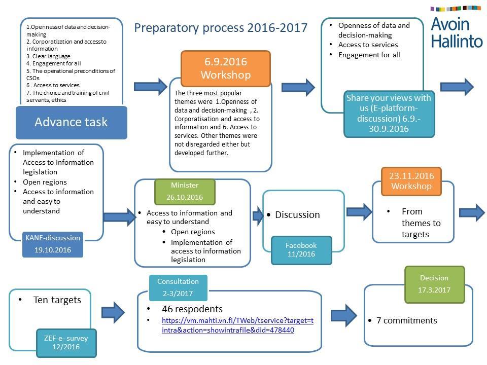 4(11) 3. The process towards the National Action Plan (2017-2019) Picture 2.