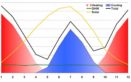 Solar cooling: Reasons Cooling demand and solar coincide well!