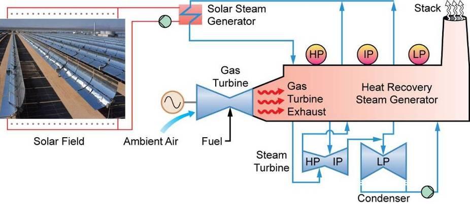 Solar-Fossil Hybrid Systems Approach: Utilize heat from a solar field in a fossil-based plant Applicable to NGCC or coal-fired systems where conditions permit Heat can be used for feedwater heating,