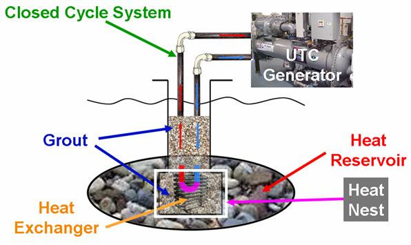 Geothermal Innovation in 2010 Single Well Enhanced Geothermal Systems (SWEGS) Polaris Initiative award and DOE Proposal (due in July) Closed Loop Does not contaminate