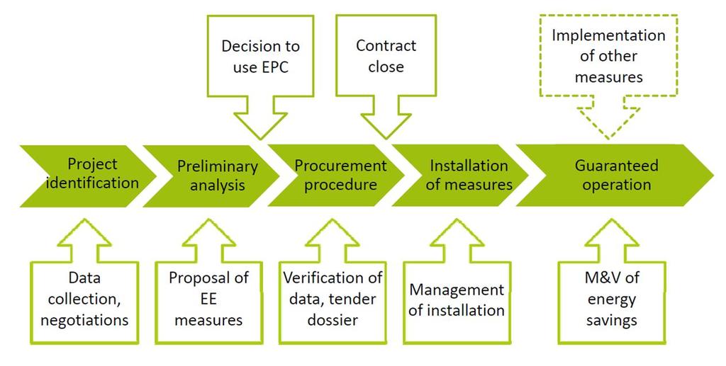 Slide N 2 Development of EPC business cases Main stages of