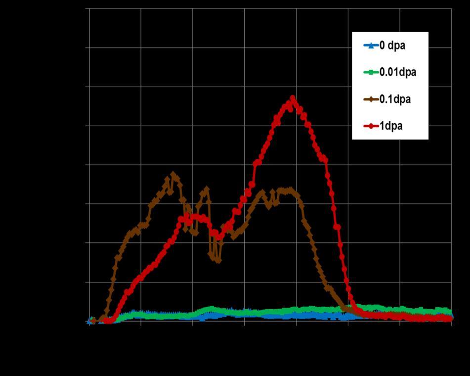 TDS Spectra after 2 kev-d 2+ irradiation (Sample A) 2.4MeV-Cu 2+, 0.01~1.