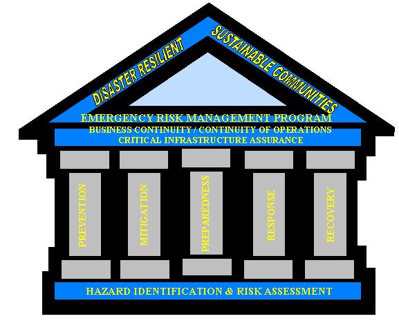 Preparedness: Actions taken prior to an emergency or disaster to ensure an effective response. Response: Actions taken to respond to an emergency or disaster.