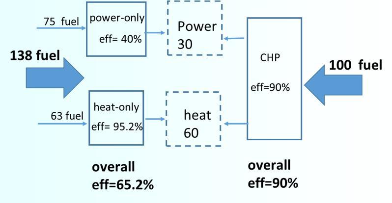 Condensing power plant Fuel 100 Condensing power vs CHP Power 40 Loss (condense) 60 Efficiency ~ 40% The largest share of the energy content of the fuel is lost with the condense Fuel 100 CHP