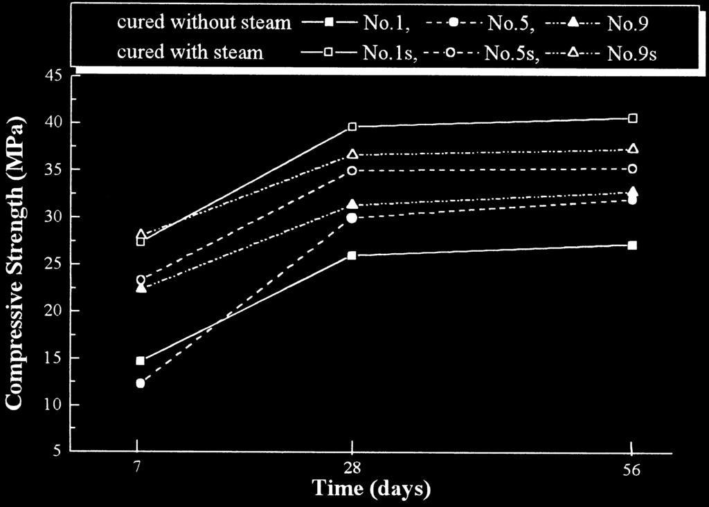 The compressive strengths of concrete cured with and without steam are shown in Fig. 9. The strengths increase markedly from 7 to 28 days and little after 28 days.
